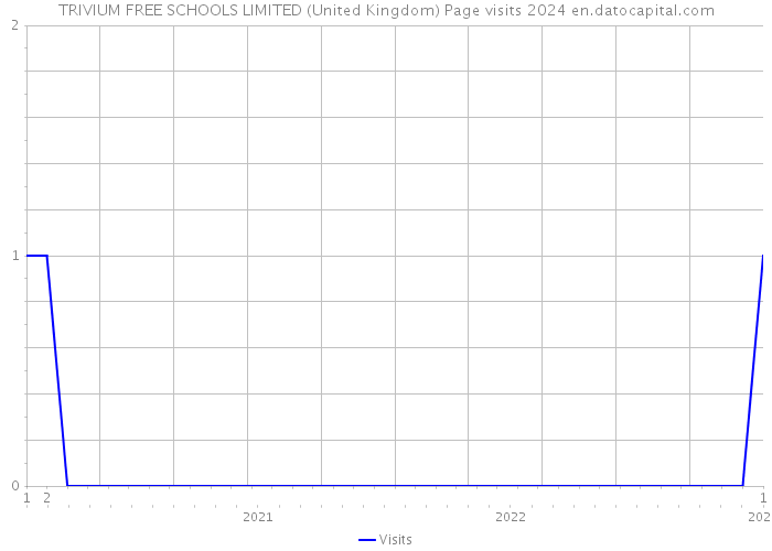 TRIVIUM FREE SCHOOLS LIMITED (United Kingdom) Page visits 2024 