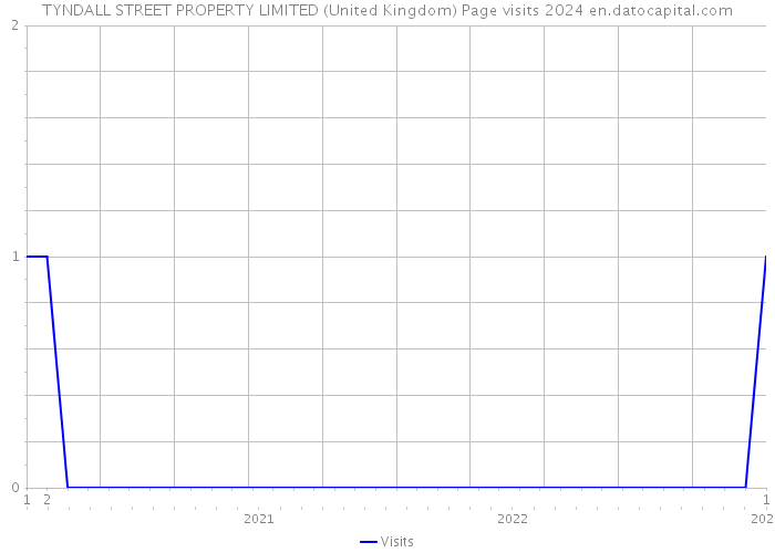 TYNDALL STREET PROPERTY LIMITED (United Kingdom) Page visits 2024 