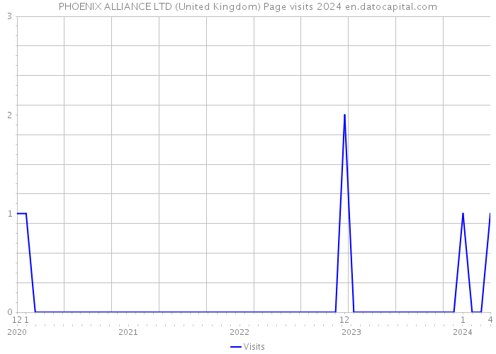 PHOENIX ALLIANCE LTD (United Kingdom) Page visits 2024 