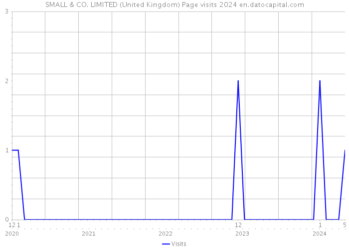 SMALL & CO. LIMITED (United Kingdom) Page visits 2024 