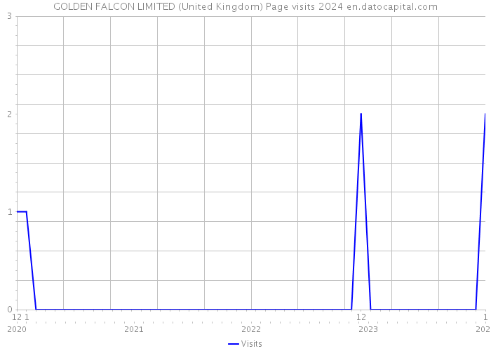 GOLDEN FALCON LIMITED (United Kingdom) Page visits 2024 