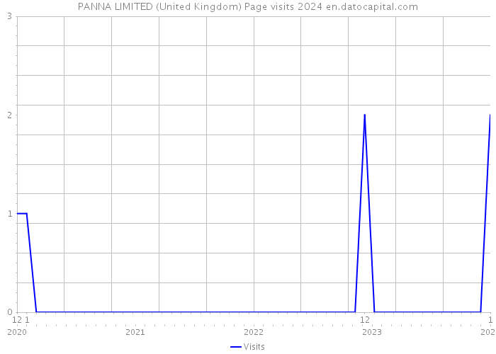 PANNA LIMITED (United Kingdom) Page visits 2024 