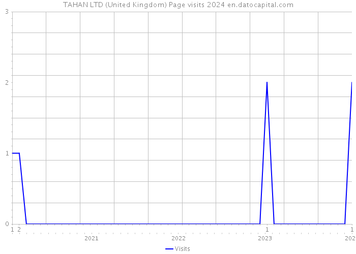 TAHAN LTD (United Kingdom) Page visits 2024 