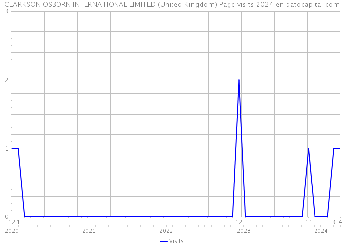 CLARKSON OSBORN INTERNATIONAL LIMITED (United Kingdom) Page visits 2024 