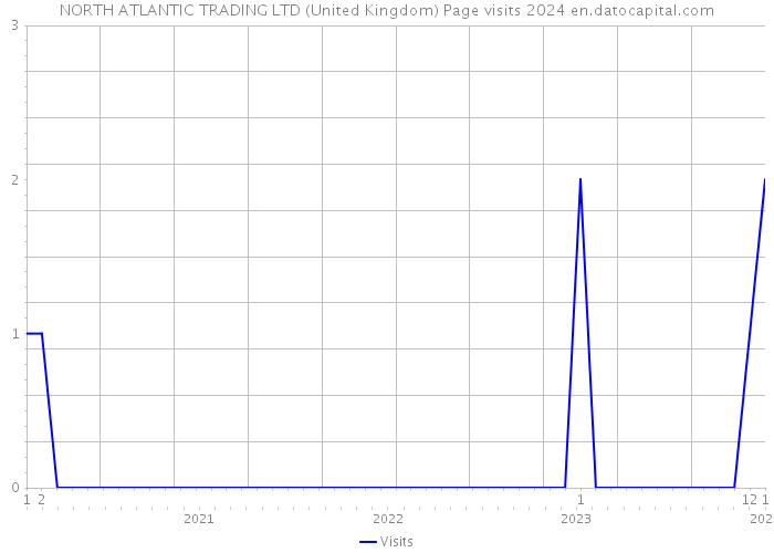NORTH ATLANTIC TRADING LTD (United Kingdom) Page visits 2024 