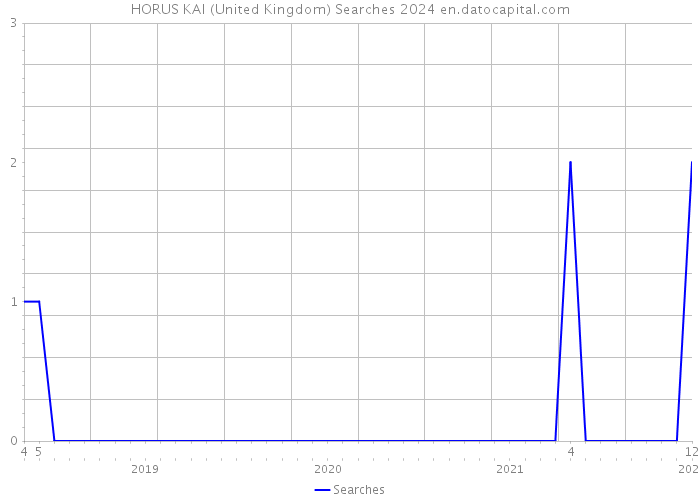 HORUS KAI (United Kingdom) Searches 2024 