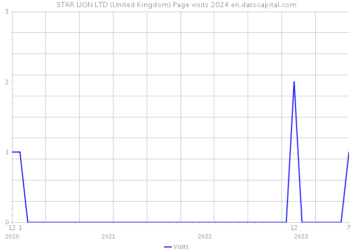 STAR LION LTD (United Kingdom) Page visits 2024 