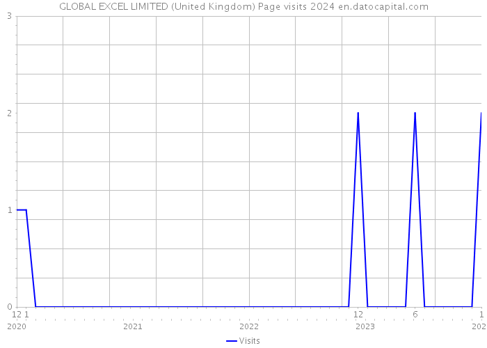 GLOBAL EXCEL LIMITED (United Kingdom) Page visits 2024 