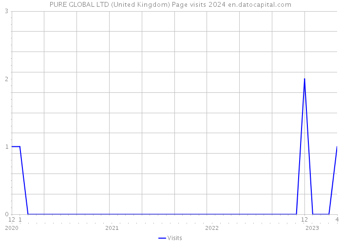 PURE GLOBAL LTD (United Kingdom) Page visits 2024 