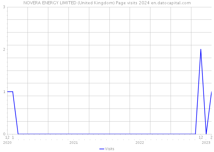 NOVERA ENERGY LIMITED (United Kingdom) Page visits 2024 