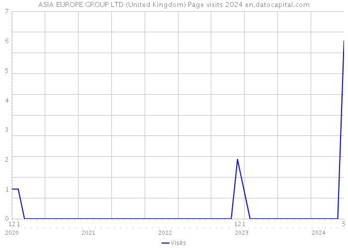 ASIA EUROPE GROUP LTD (United Kingdom) Page visits 2024 