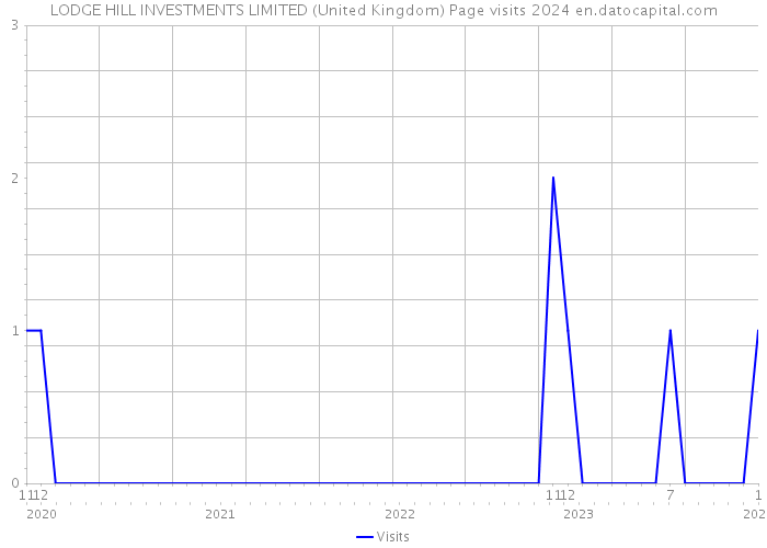 LODGE HILL INVESTMENTS LIMITED (United Kingdom) Page visits 2024 