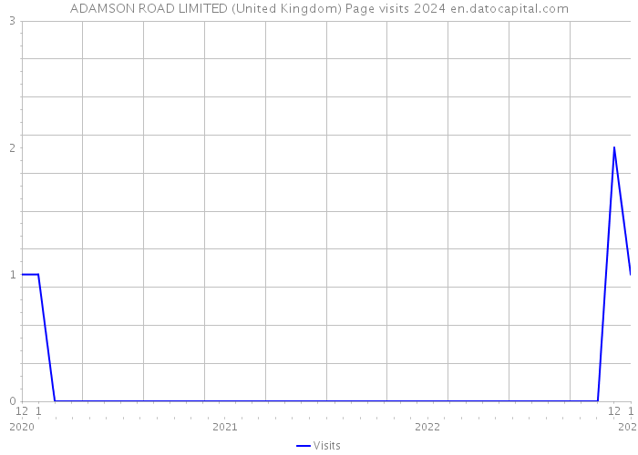 ADAMSON ROAD LIMITED (United Kingdom) Page visits 2024 
