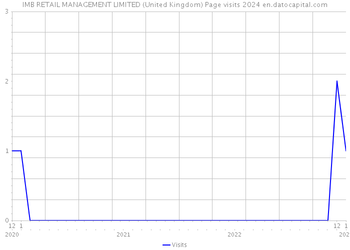 IMB RETAIL MANAGEMENT LIMITED (United Kingdom) Page visits 2024 