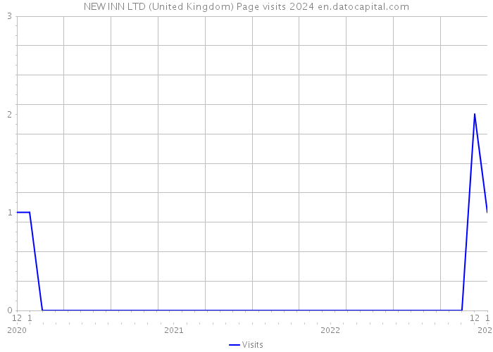 NEW INN LTD (United Kingdom) Page visits 2024 