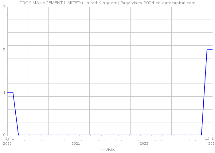 TROY MANAGEMENT LIMITED (United Kingdom) Page visits 2024 