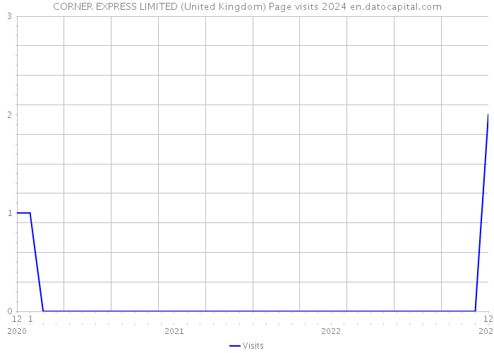 CORNER EXPRESS LIMITED (United Kingdom) Page visits 2024 