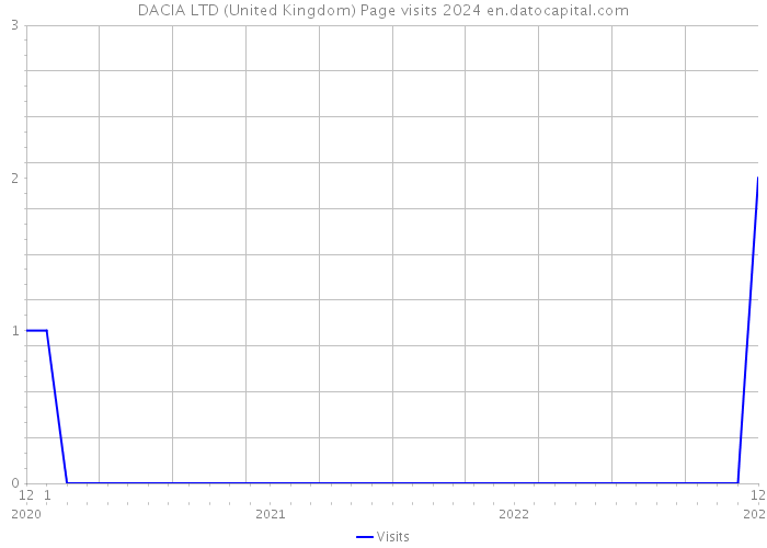 DACIA LTD (United Kingdom) Page visits 2024 