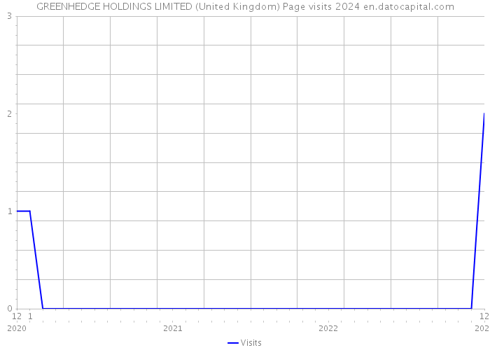 GREENHEDGE HOLDINGS LIMITED (United Kingdom) Page visits 2024 
