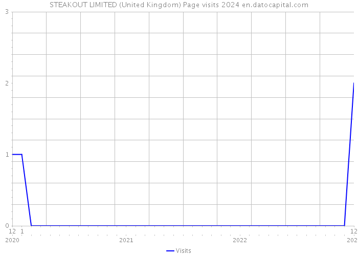 STEAKOUT LIMITED (United Kingdom) Page visits 2024 