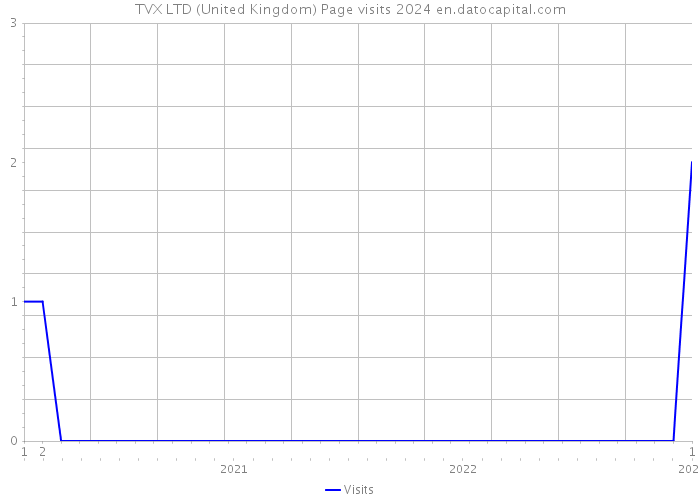 TVX LTD (United Kingdom) Page visits 2024 