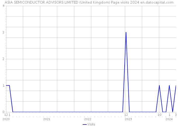 ASIA SEMICONDUCTOR ADVISORS LIMITED (United Kingdom) Page visits 2024 