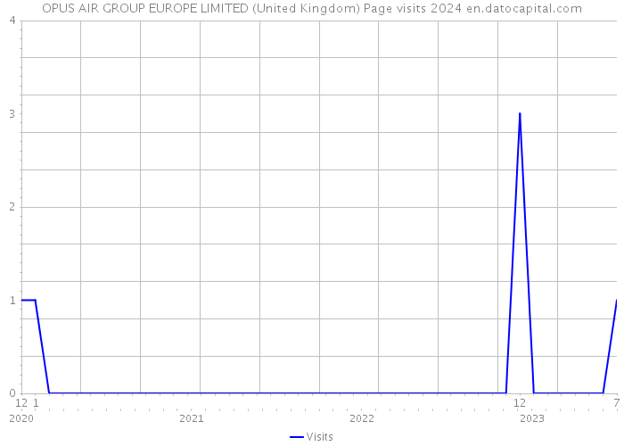OPUS AIR GROUP EUROPE LIMITED (United Kingdom) Page visits 2024 