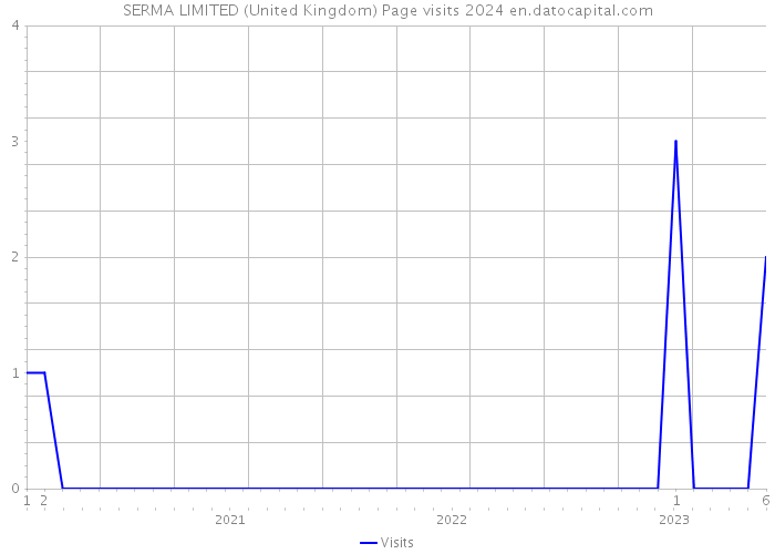 SERMA LIMITED (United Kingdom) Page visits 2024 