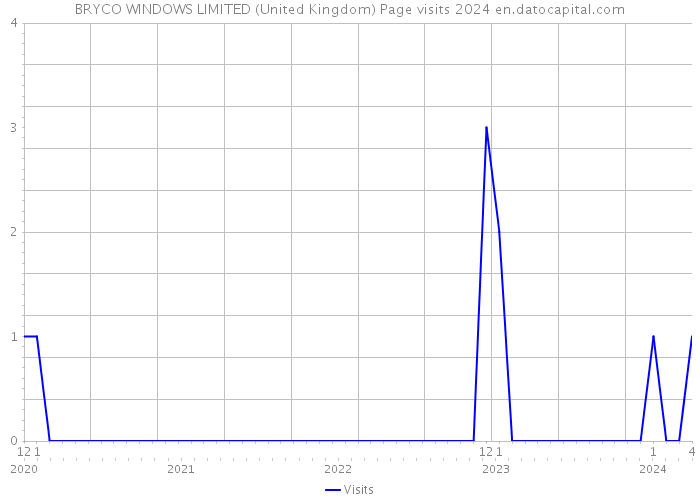 BRYCO WINDOWS LIMITED (United Kingdom) Page visits 2024 