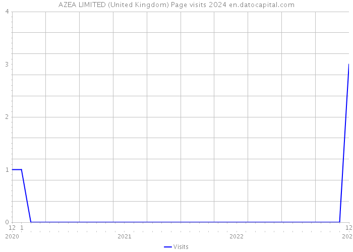 AZEA LIMITED (United Kingdom) Page visits 2024 