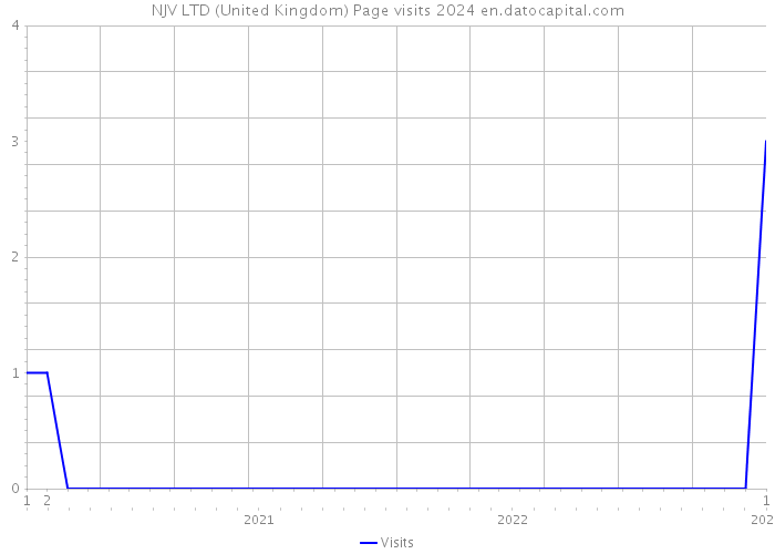 NJV LTD (United Kingdom) Page visits 2024 