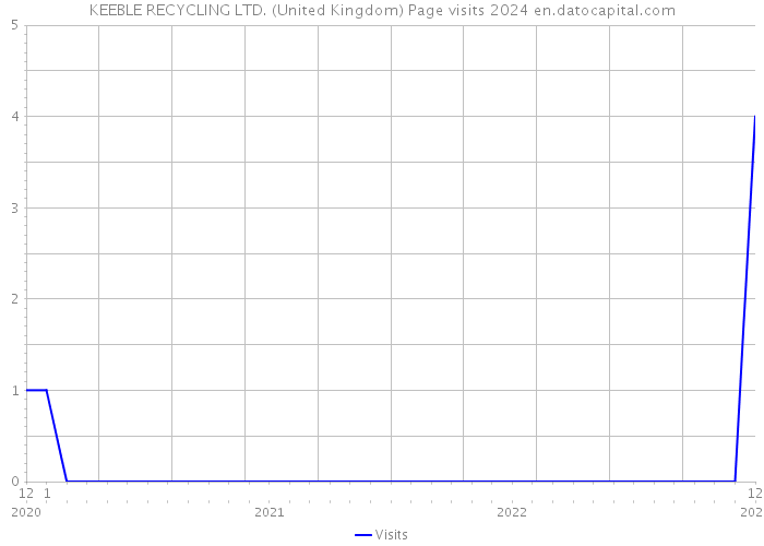 KEEBLE RECYCLING LTD. (United Kingdom) Page visits 2024 
