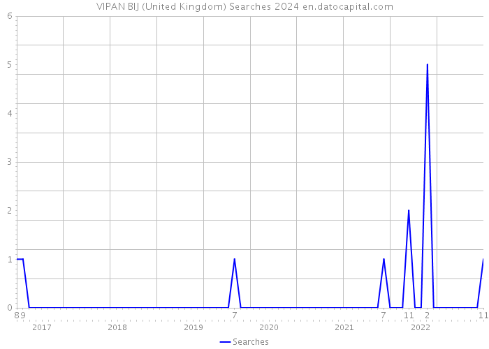 VIPAN BIJ (United Kingdom) Searches 2024 