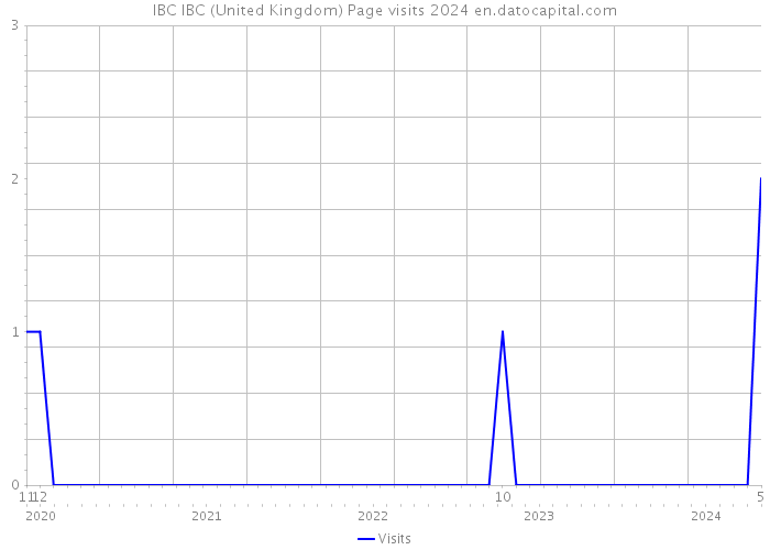 IBC IBC (United Kingdom) Page visits 2024 
