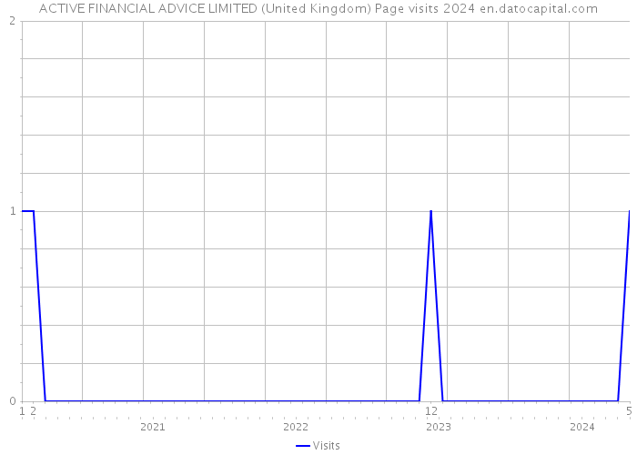 ACTIVE FINANCIAL ADVICE LIMITED (United Kingdom) Page visits 2024 
