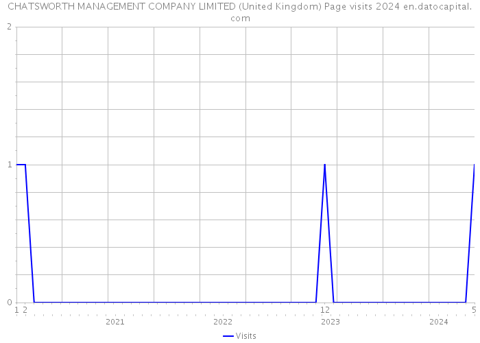 CHATSWORTH MANAGEMENT COMPANY LIMITED (United Kingdom) Page visits 2024 
