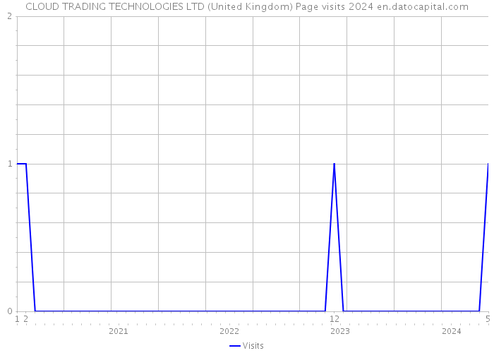 CLOUD TRADING TECHNOLOGIES LTD (United Kingdom) Page visits 2024 