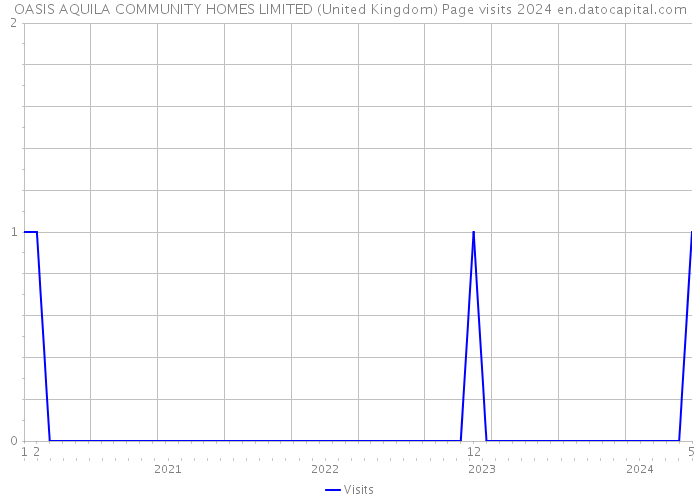 OASIS AQUILA COMMUNITY HOMES LIMITED (United Kingdom) Page visits 2024 