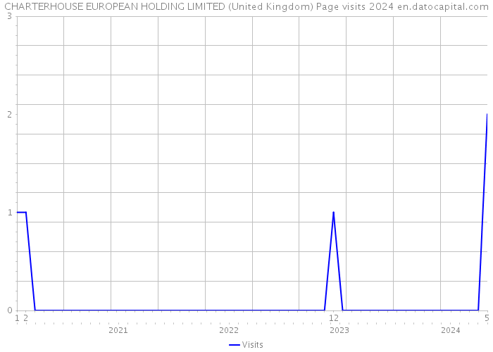 CHARTERHOUSE EUROPEAN HOLDING LIMITED (United Kingdom) Page visits 2024 