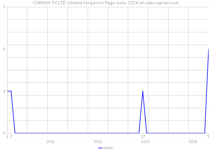 CORRAN TV LTD (United Kingdom) Page visits 2024 