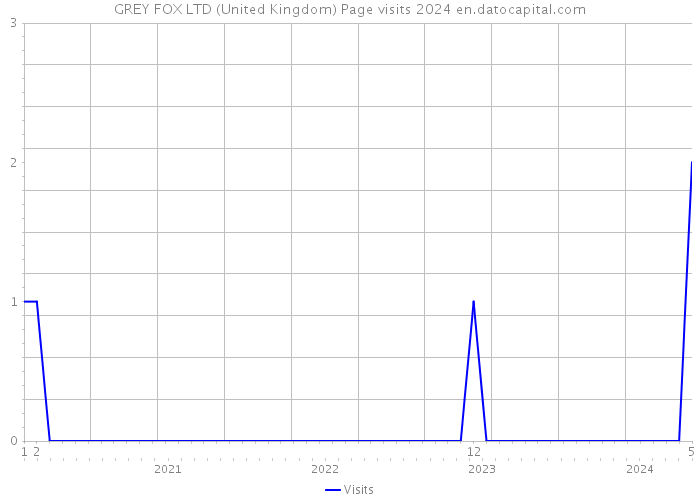 GREY FOX LTD (United Kingdom) Page visits 2024 