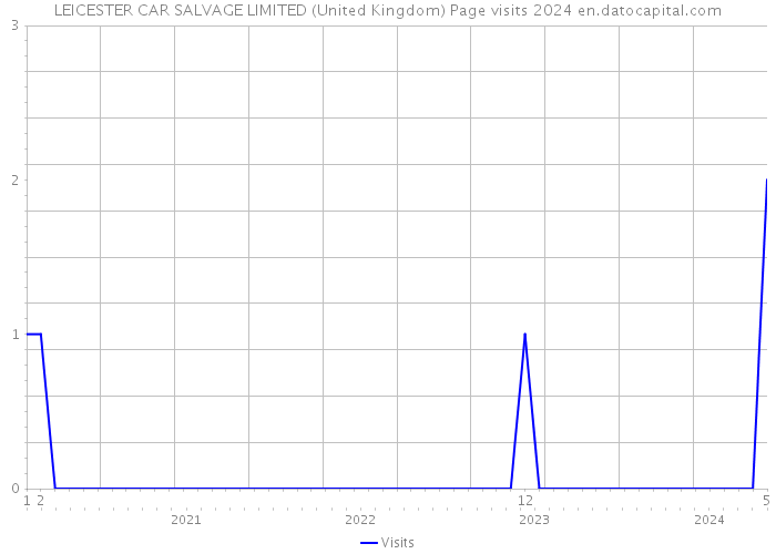 LEICESTER CAR SALVAGE LIMITED (United Kingdom) Page visits 2024 