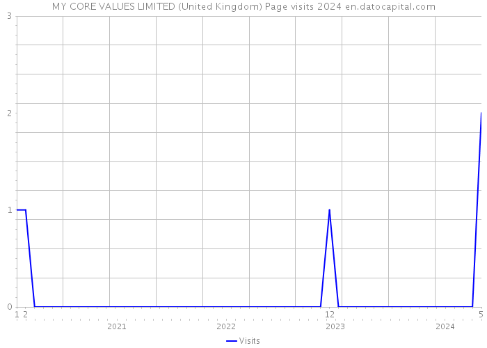 MY CORE VALUES LIMITED (United Kingdom) Page visits 2024 