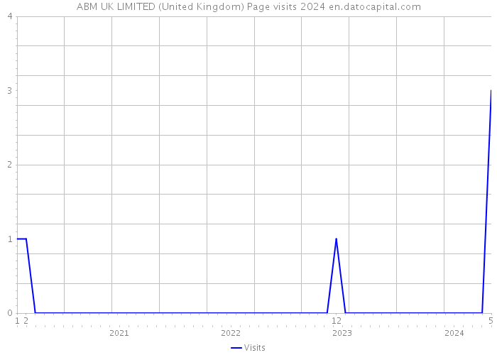 ABM UK LIMITED (United Kingdom) Page visits 2024 