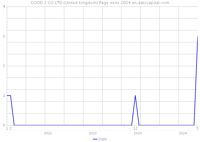 GOOD 2 GO LTD (United Kingdom) Page visits 2024 