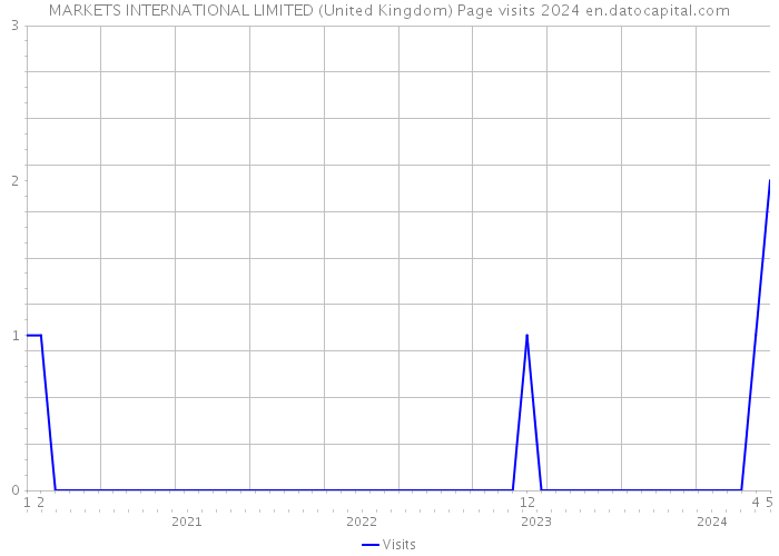 MARKETS INTERNATIONAL LIMITED (United Kingdom) Page visits 2024 