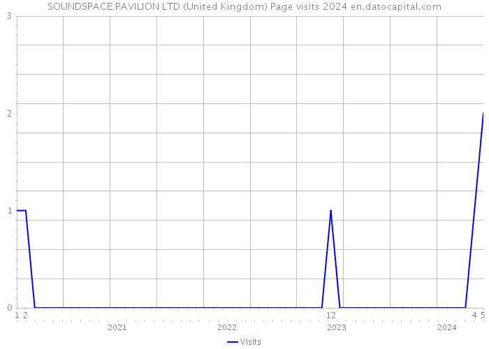 SOUNDSPACE PAVILION LTD (United Kingdom) Page visits 2024 