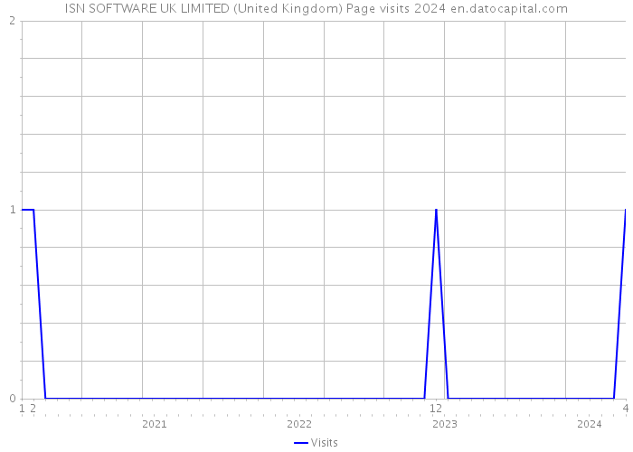 ISN SOFTWARE UK LIMITED (United Kingdom) Page visits 2024 