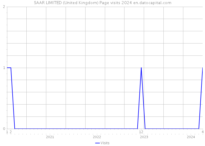 SAAR LIMITED (United Kingdom) Page visits 2024 