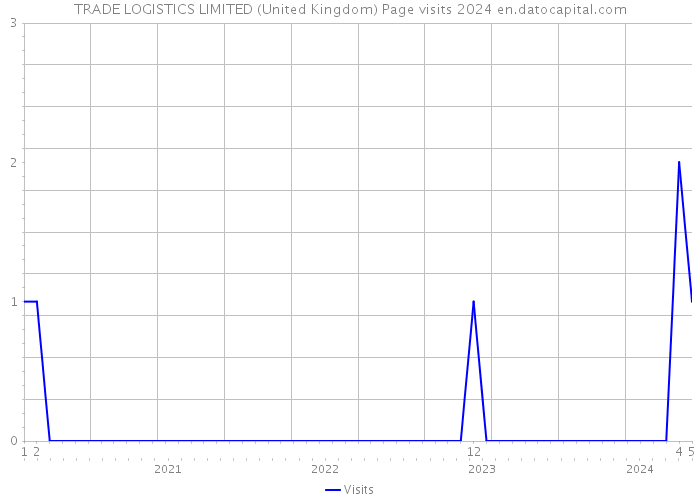 TRADE LOGISTICS LIMITED (United Kingdom) Page visits 2024 